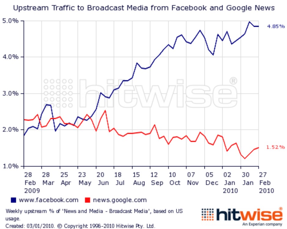 Usuarios de Facebook prefieren la TV, los de Google News los diarios