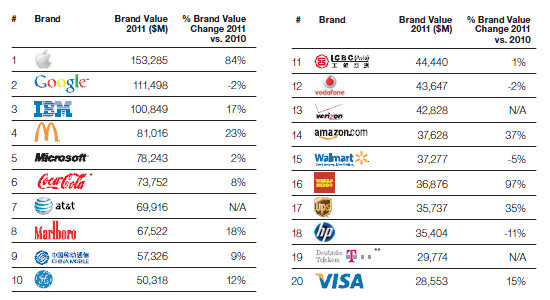 Apple le gana a Google: Es la marca ms valiosa del mundo
