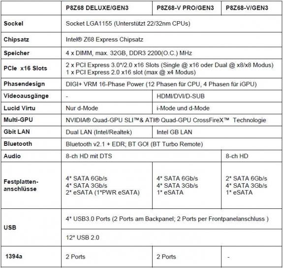 ASUS anuncia sus placas Ivy Bridge con PCI-Express 3.0 para que te adelantes al futuro