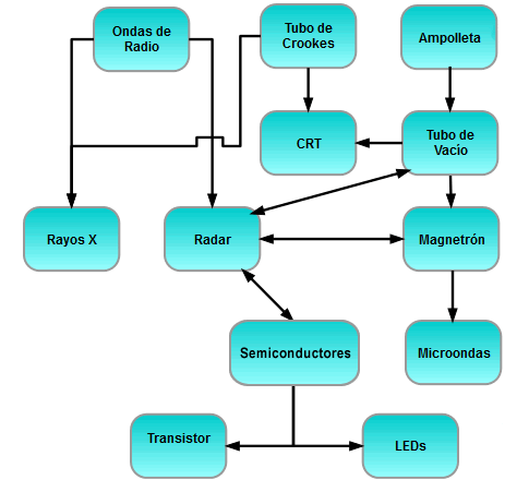 El Transistor [Viva el Ingenio]