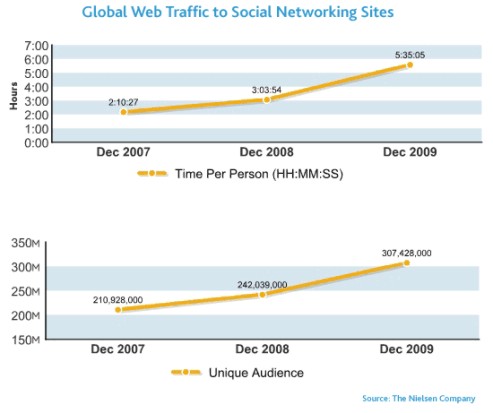 Los usuarios de internet consumen ms de cinco horas al mes en redes sociales