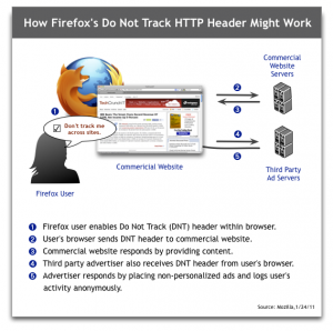 Mozilla ofrecer opcin de no rastrear a usuarios de Firefox