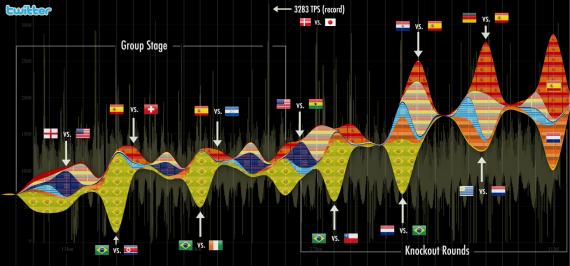 Twitter alcanz la mayor actividad de su historia durante el Mundial