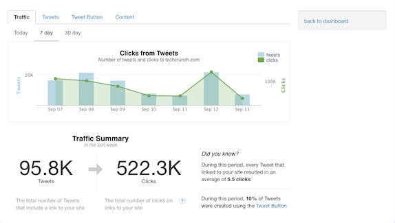 Twitter Analytics: Herramienta oficial de la red de microblogging