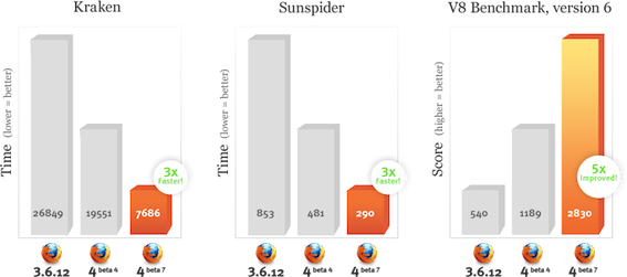 Ya est disponible el beta 7 de Firefox 4